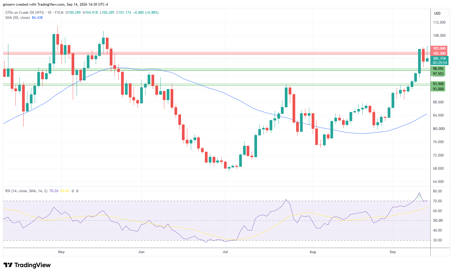 WTI Oil 140926 Daily Chart