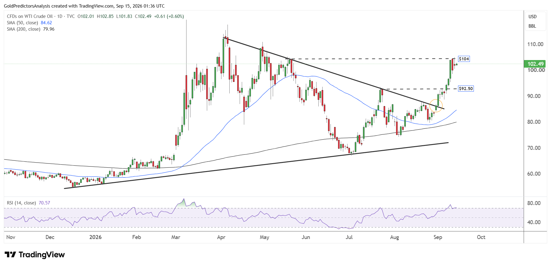 WTI daily