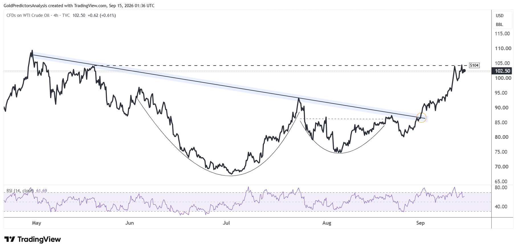WTI 4 hour