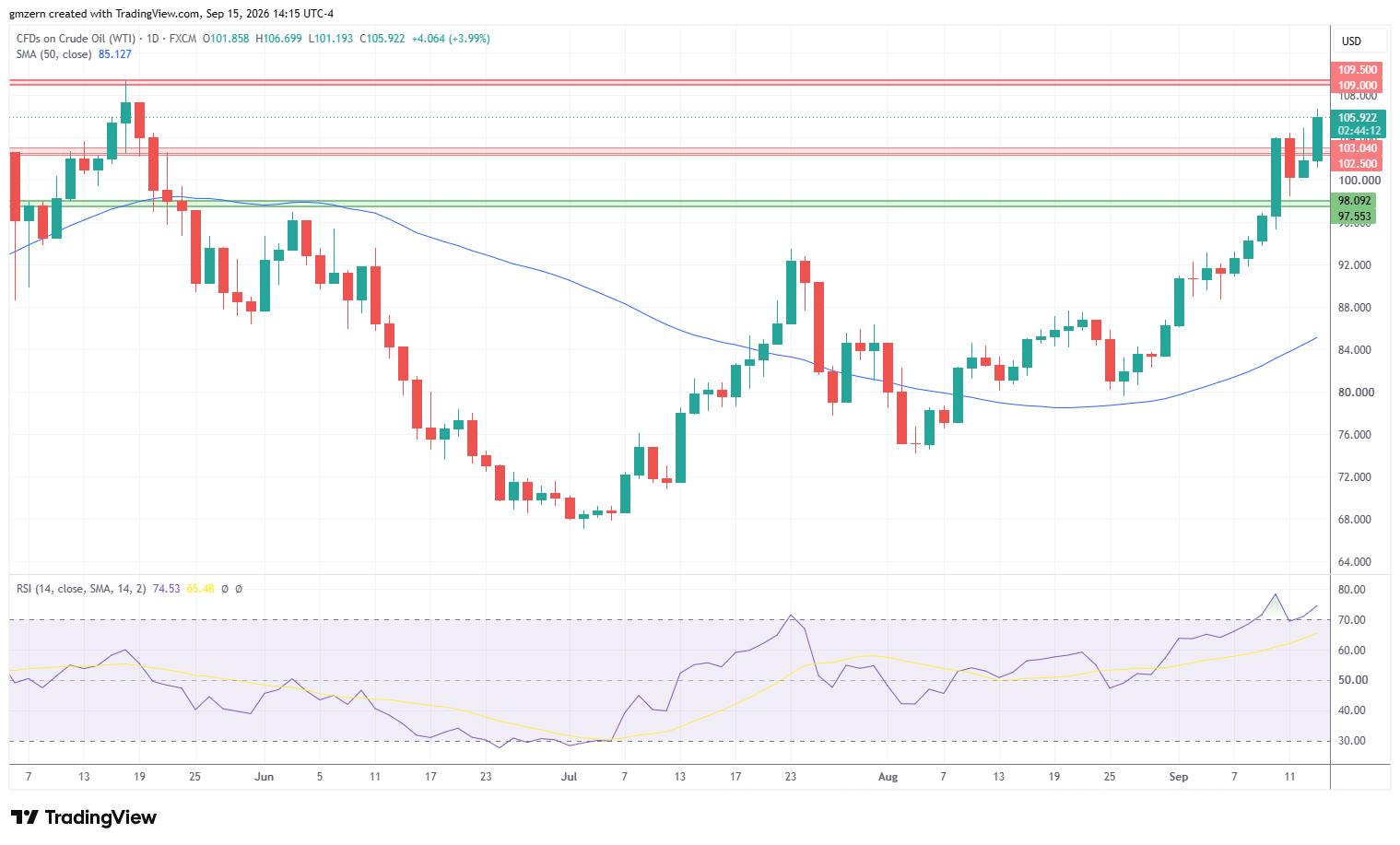 WTI Oil 150926 Daily Chart