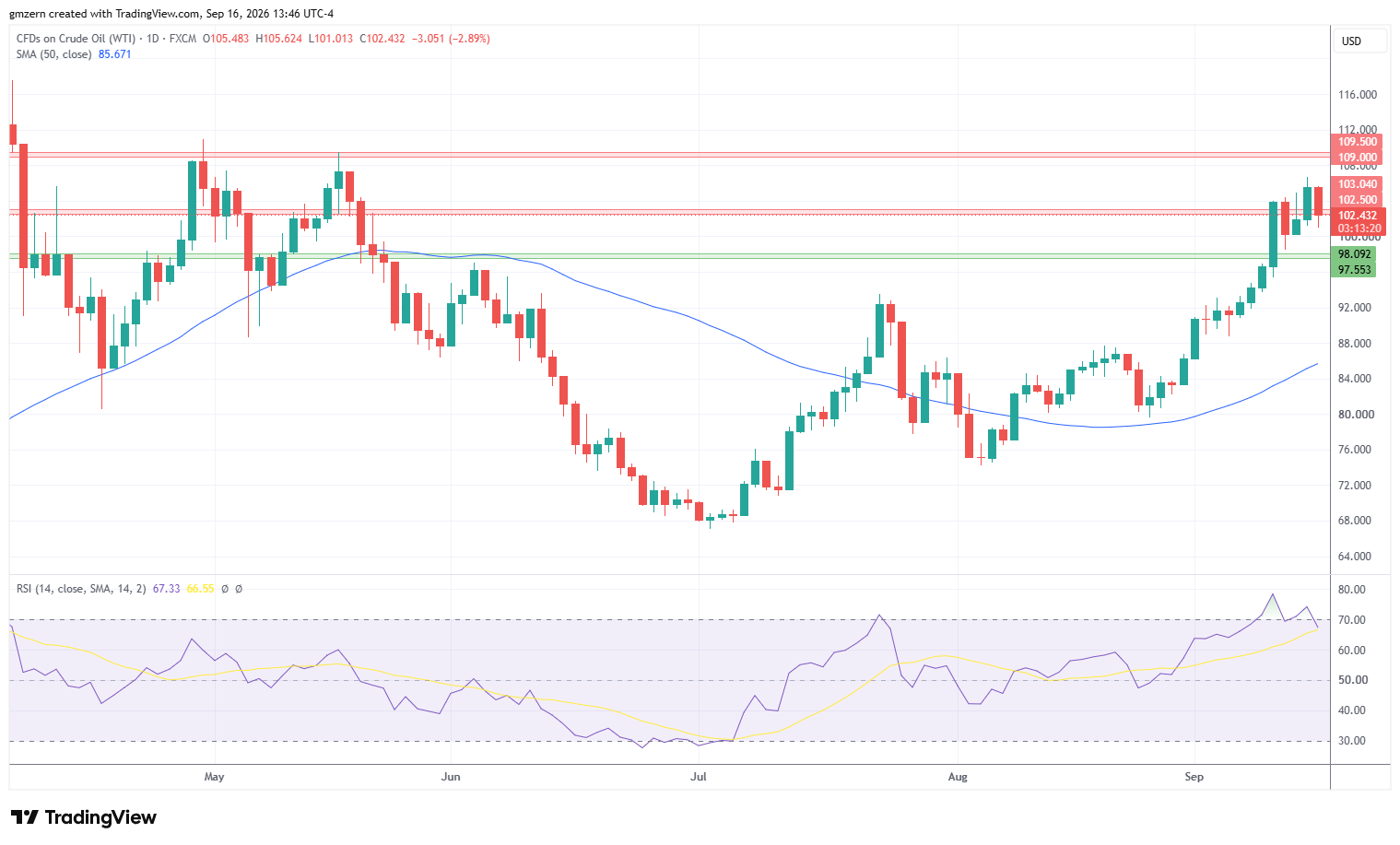 WTI Oil 160926 Daily Chart