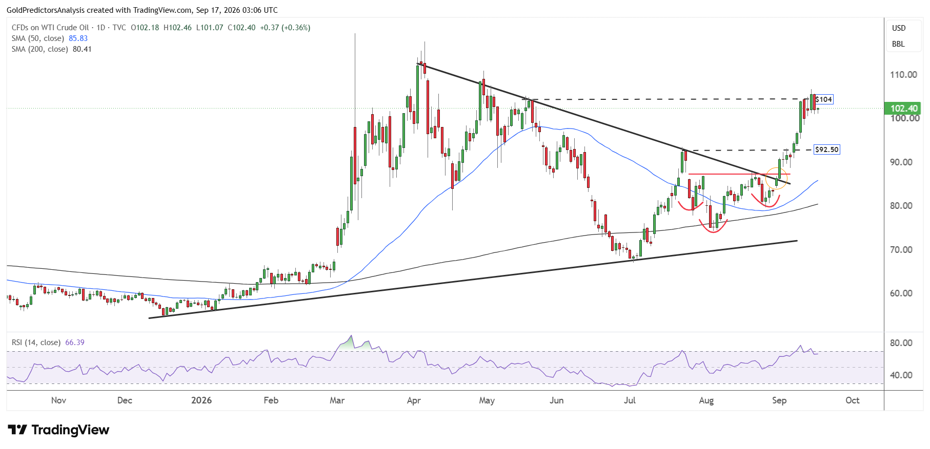 WTI giornaliero
