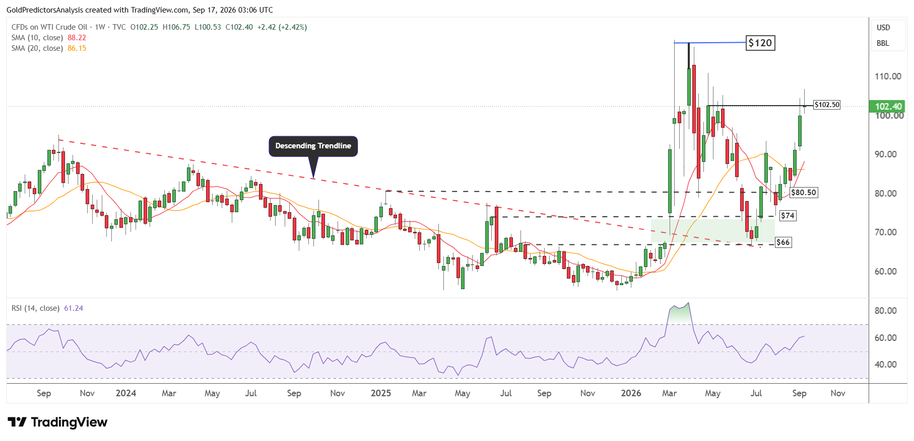 WTI settimanale