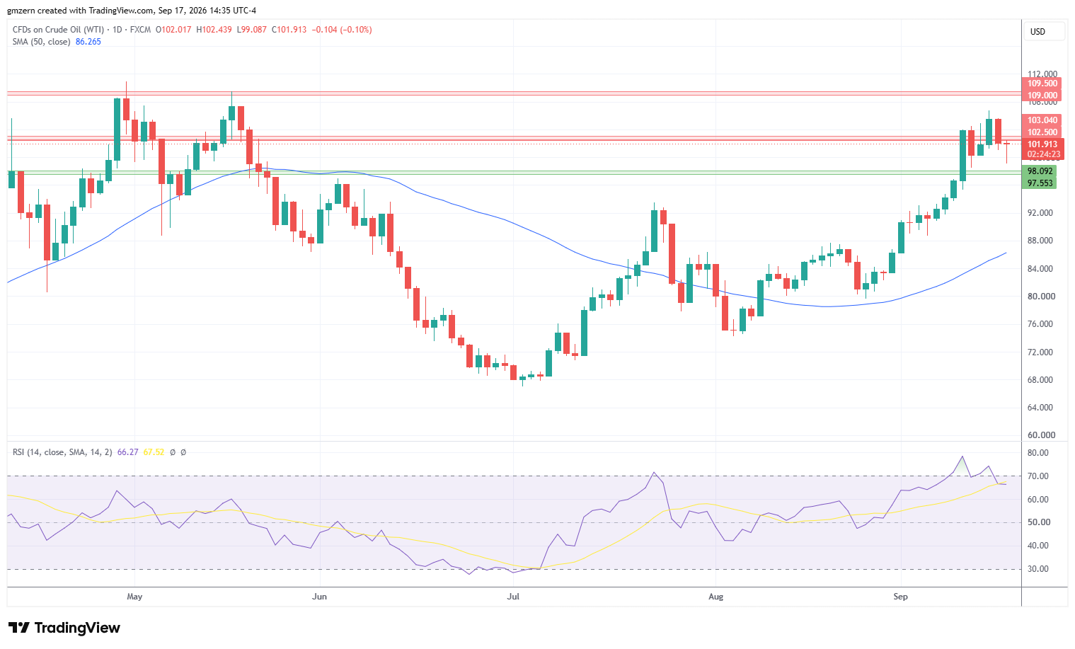 WTI Oil 170926 Daily Chart