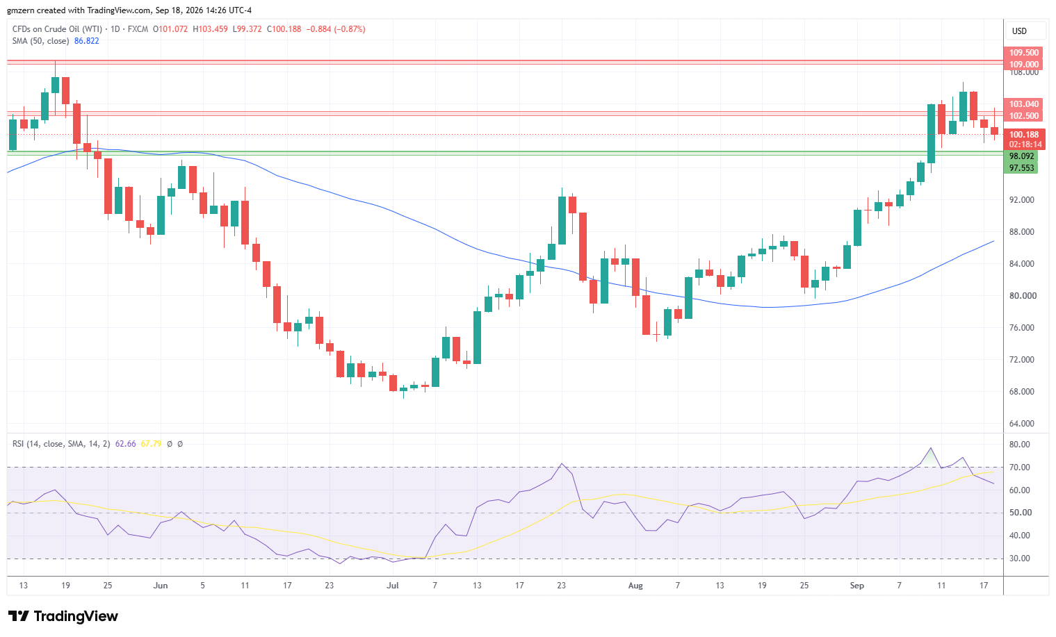 WTI Oil 180926 Daily Chart