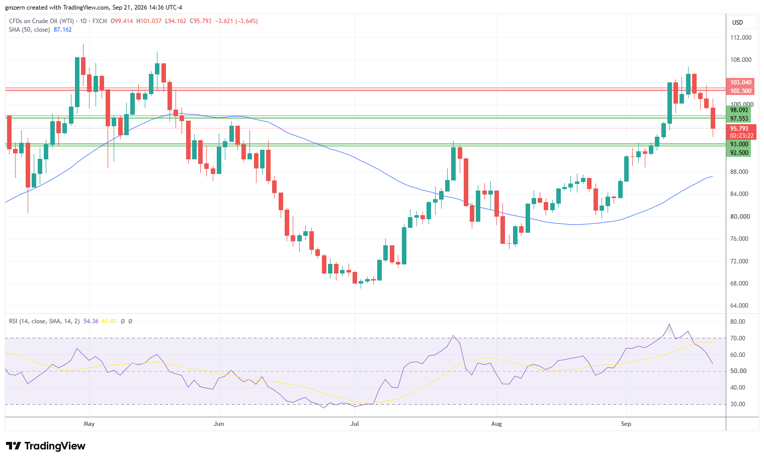 WTI Oil 210926 Daily Chart