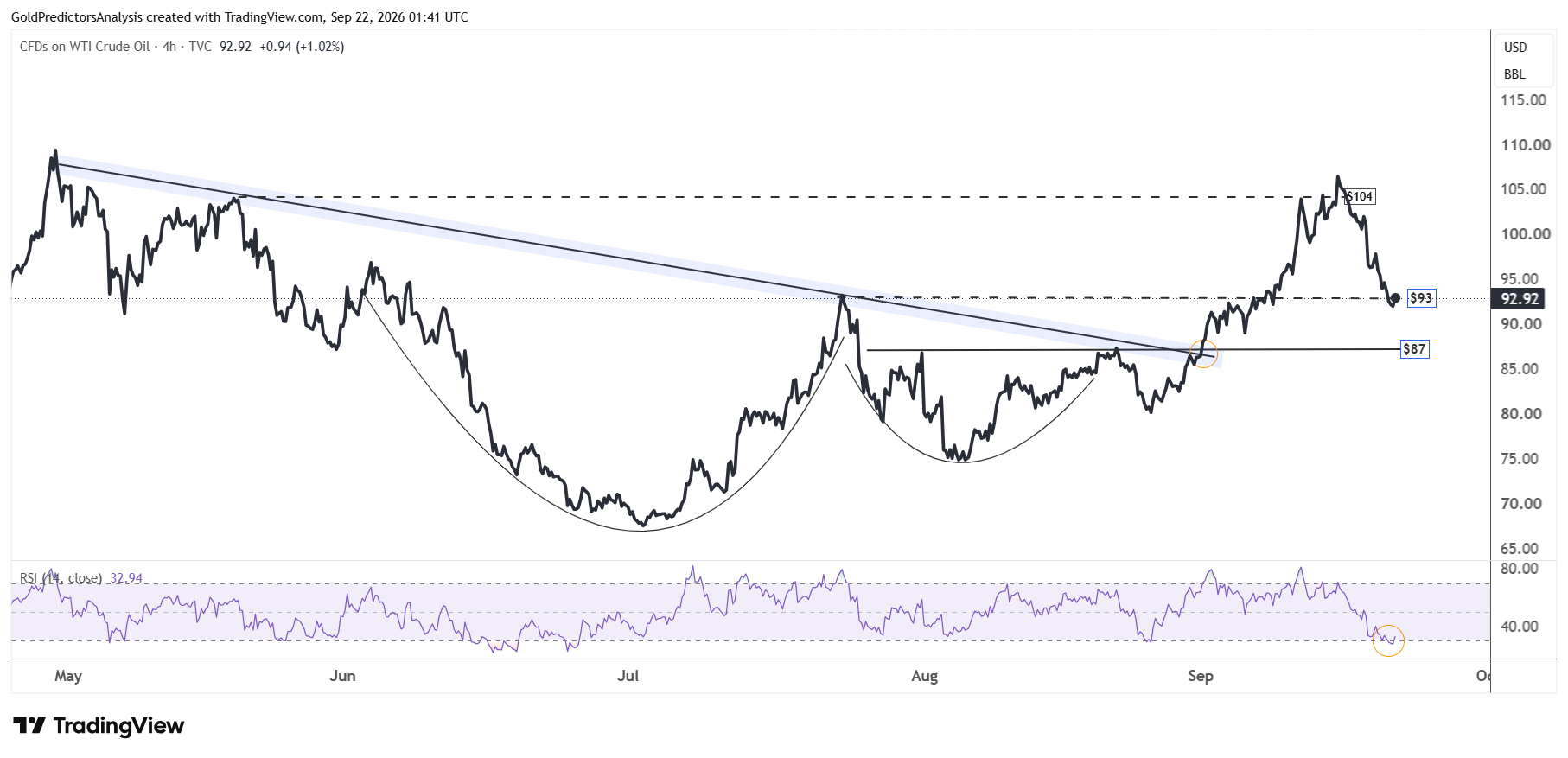 WTI 4 ore