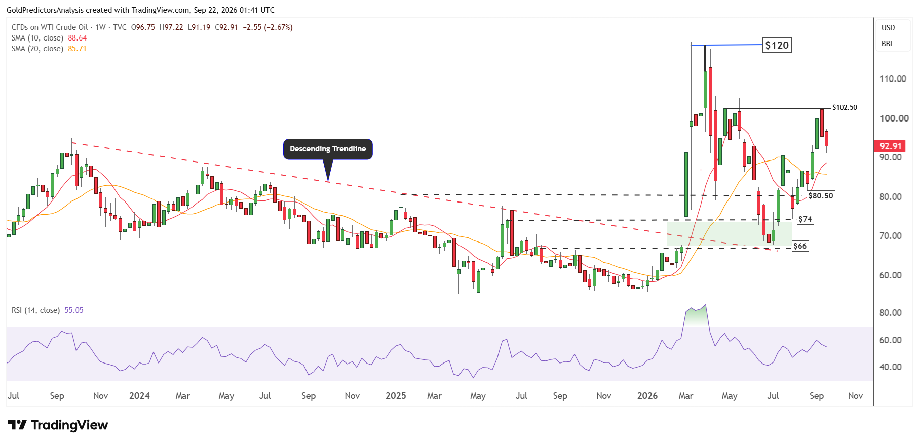 WTI Settimanale