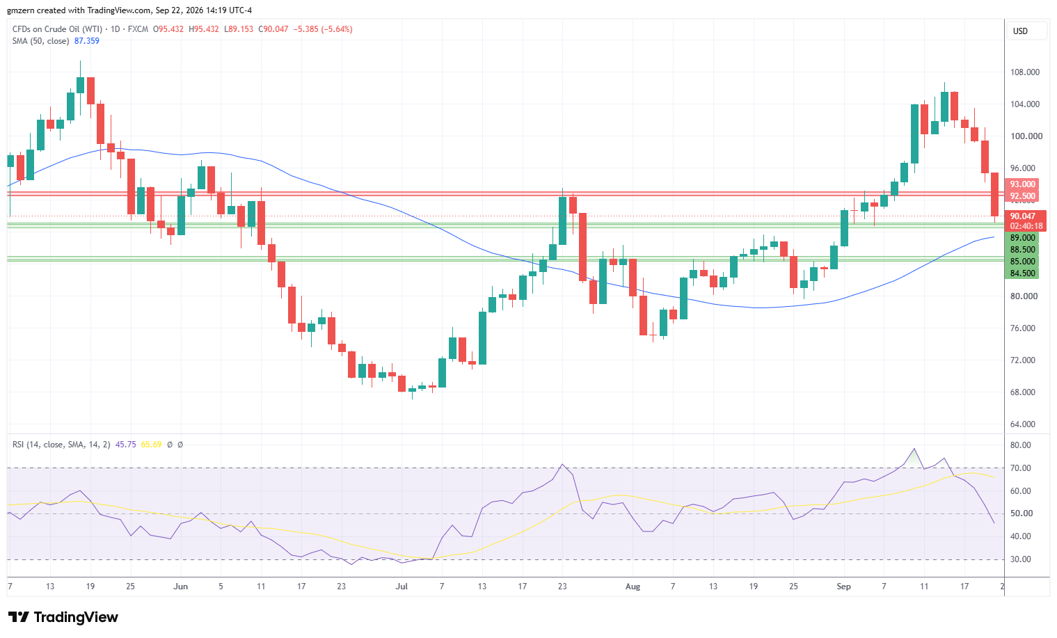 WTI Oil 220926 Daily Chart
