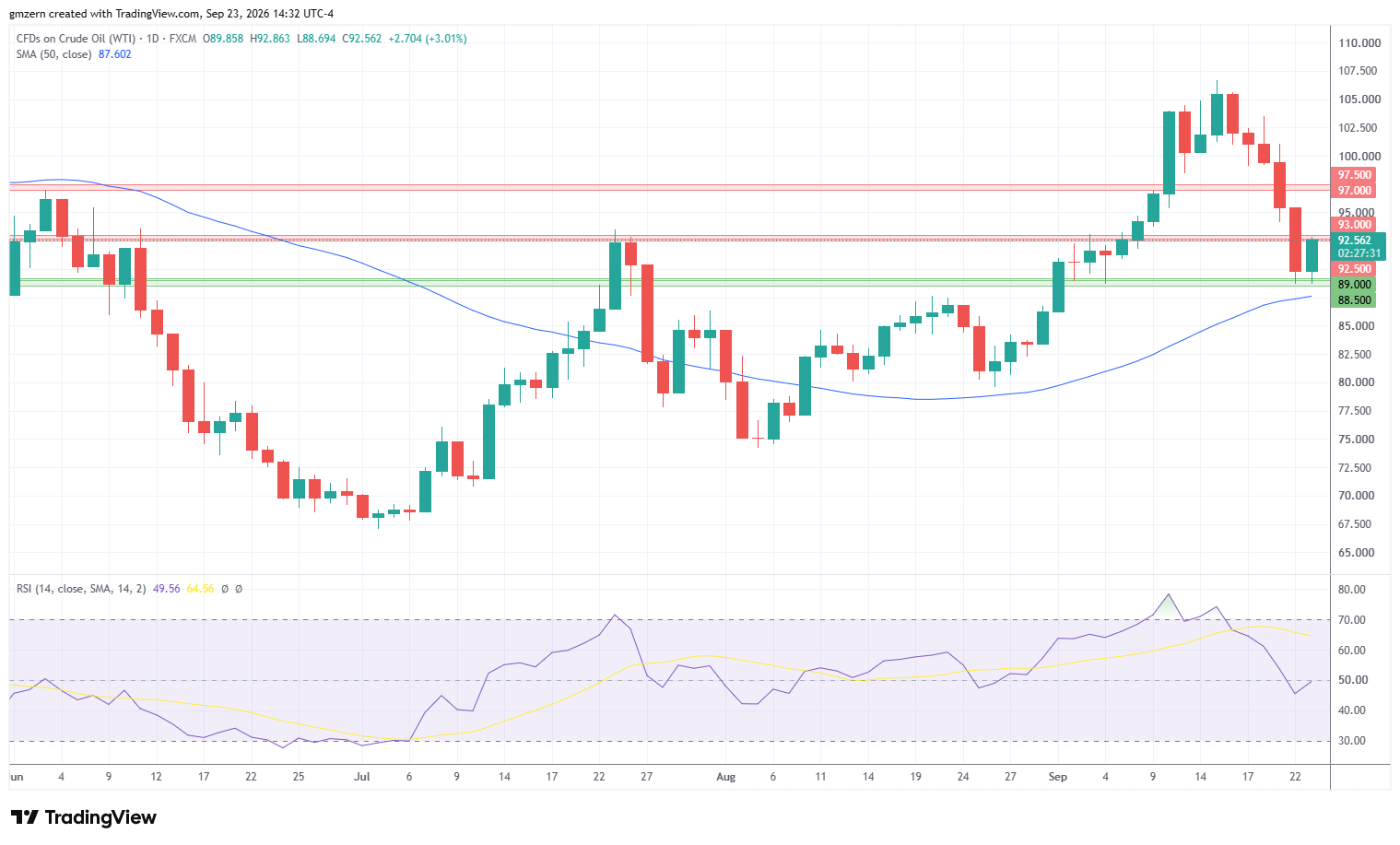 WTI Oil 230926 Daily Chart