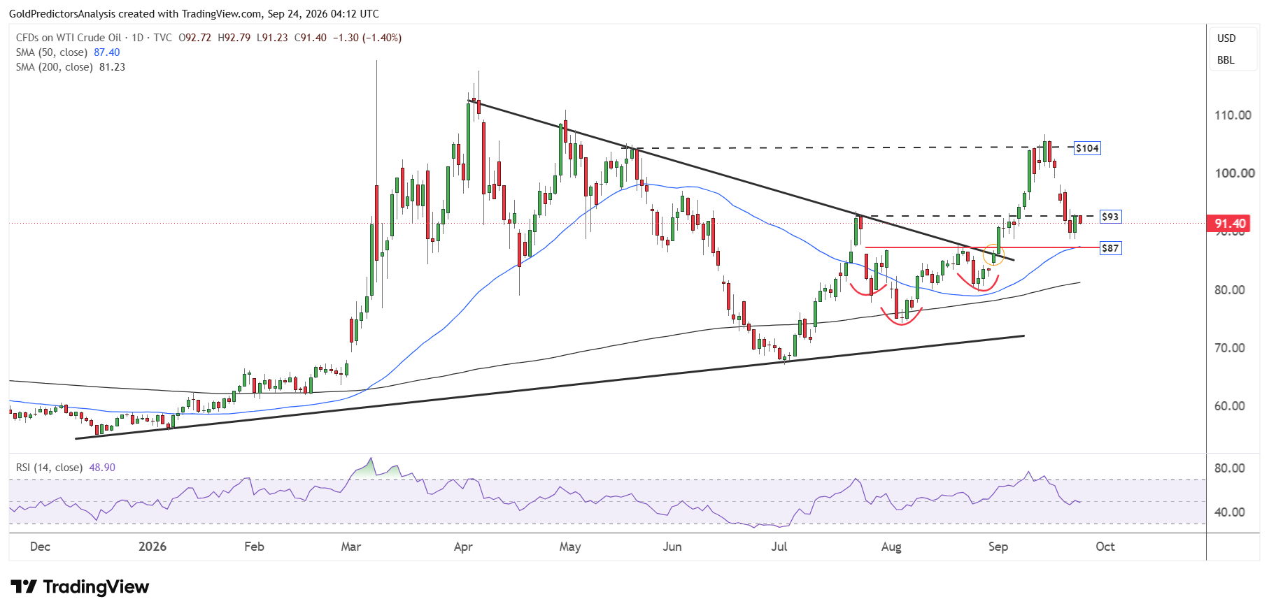 WTI oil