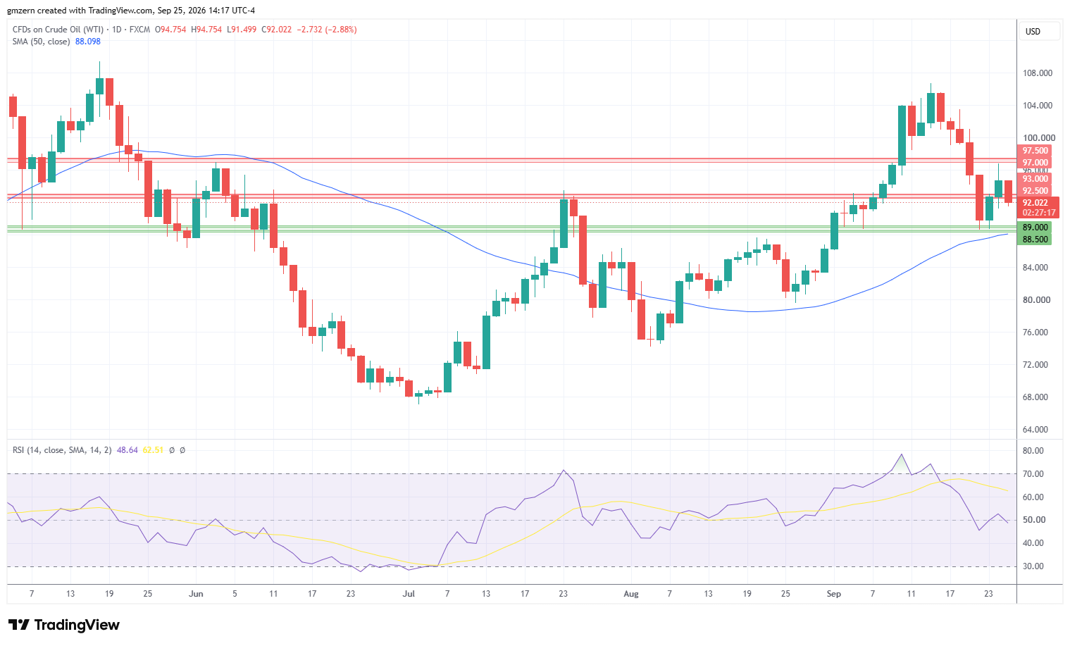 WTI Oil 250926 Daily Chart