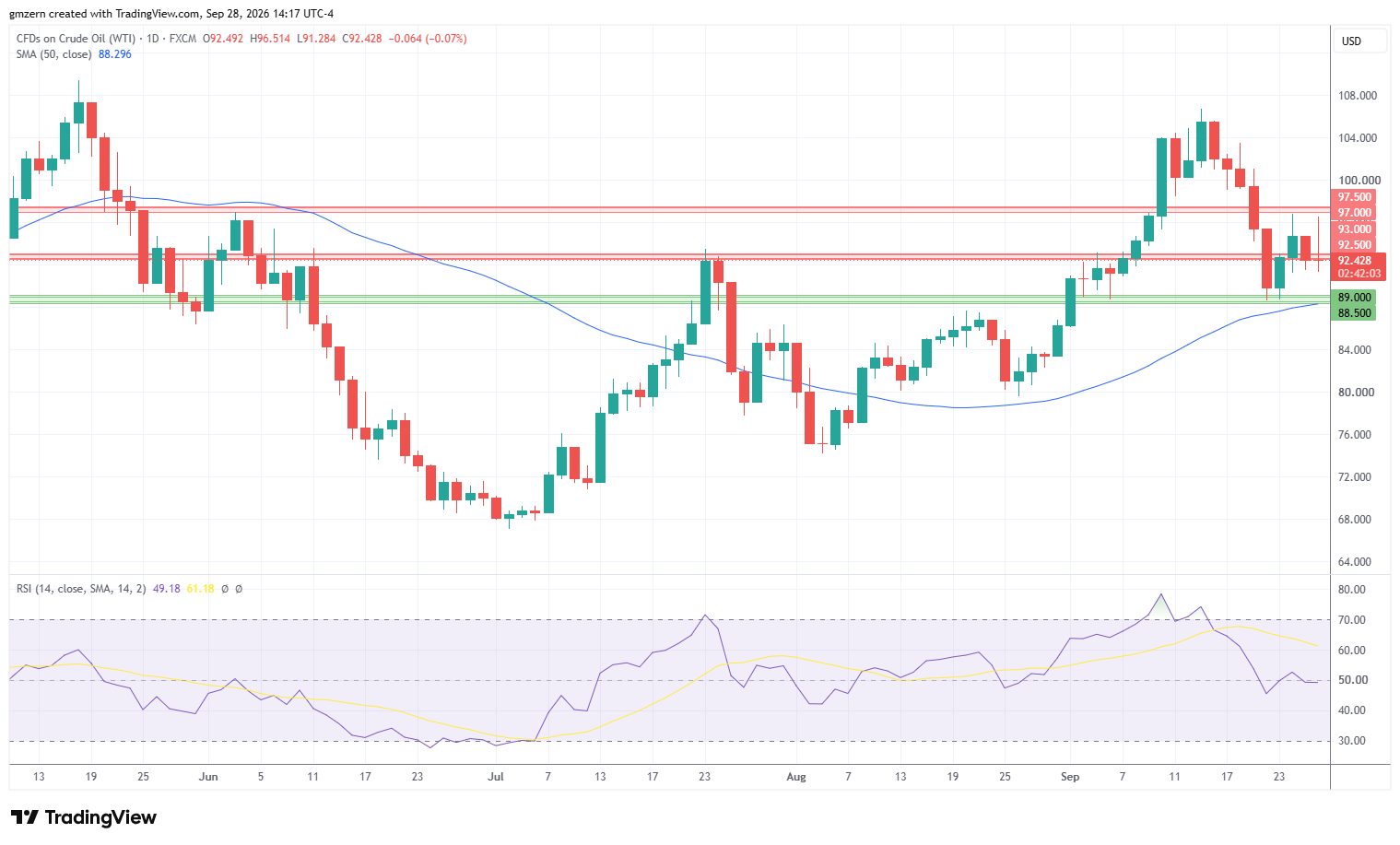 WTI Oil 280926 Daily Chart