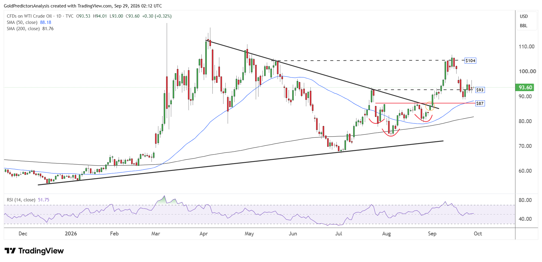 WTI diario