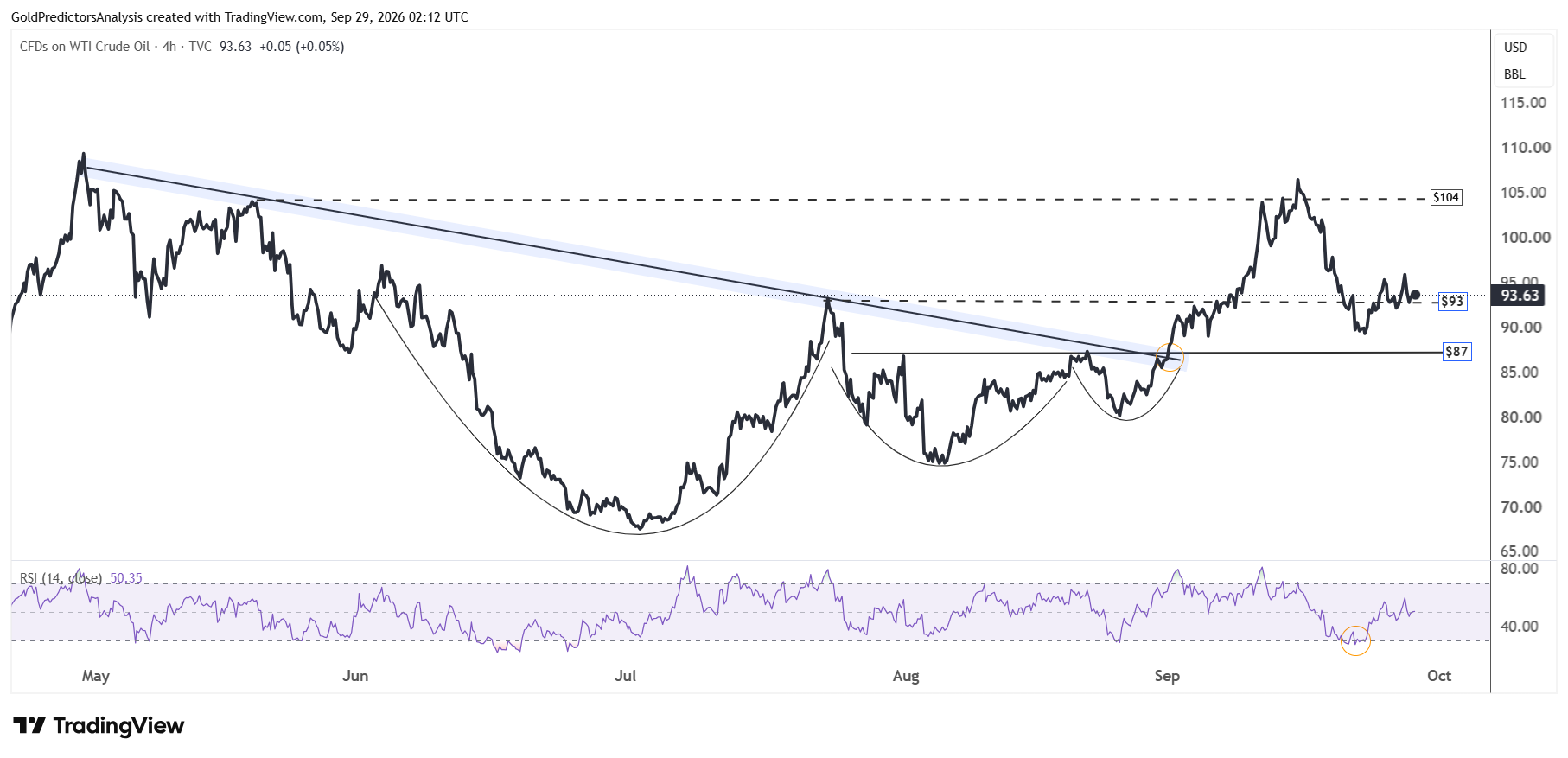 WTI 4 horas