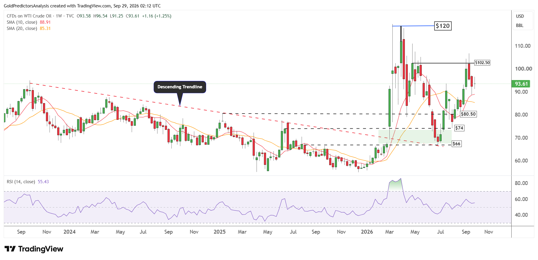 WTI semanal