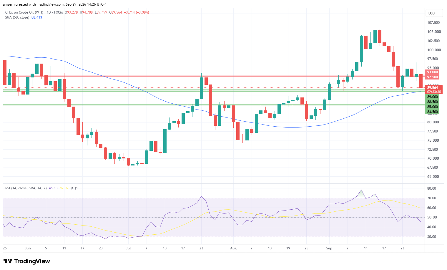 WTI Oil 290926 Daily Chart