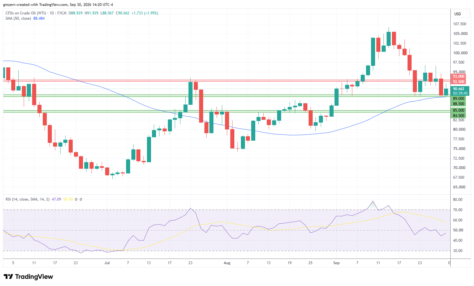 WTI Oil 300926 Daily Chart