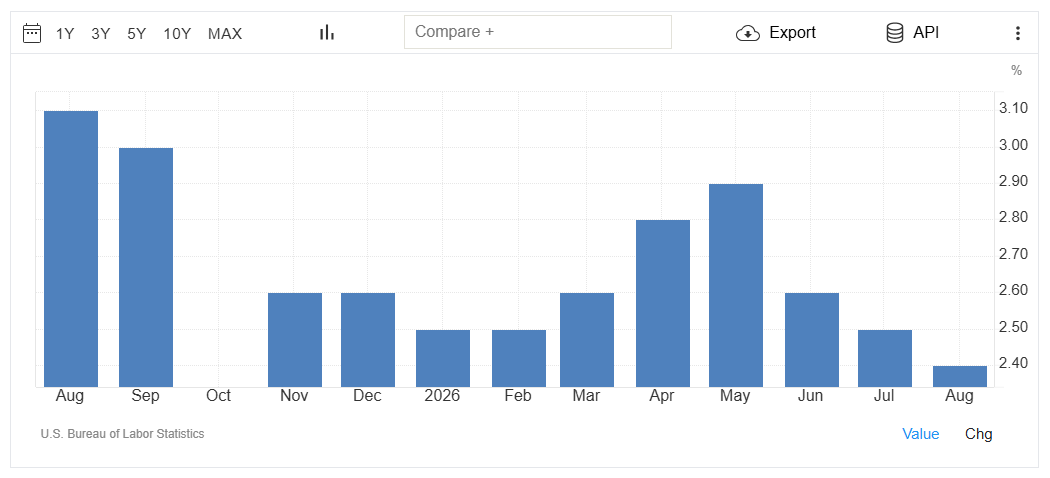 United States Core Inflation Rate