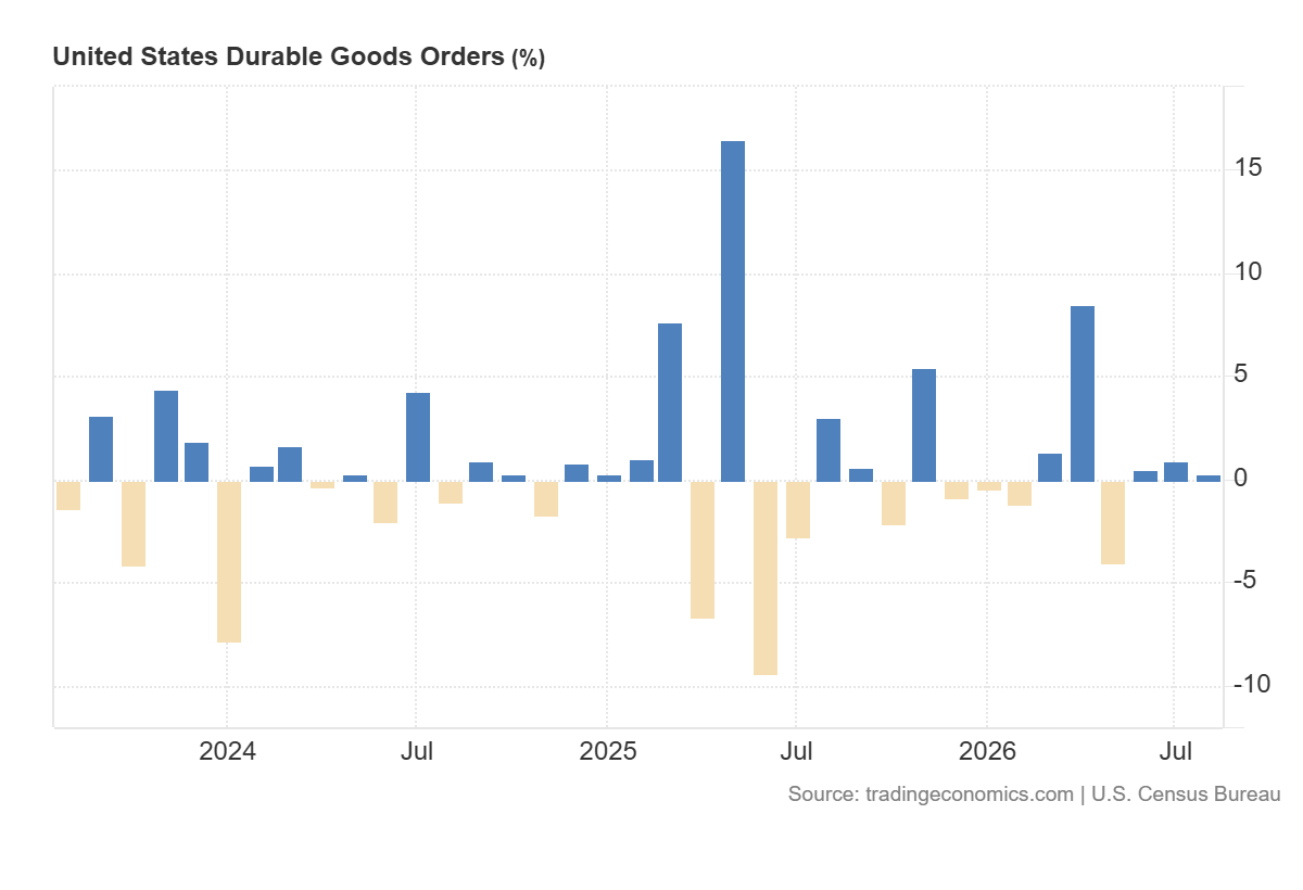 US Durable Goods Order