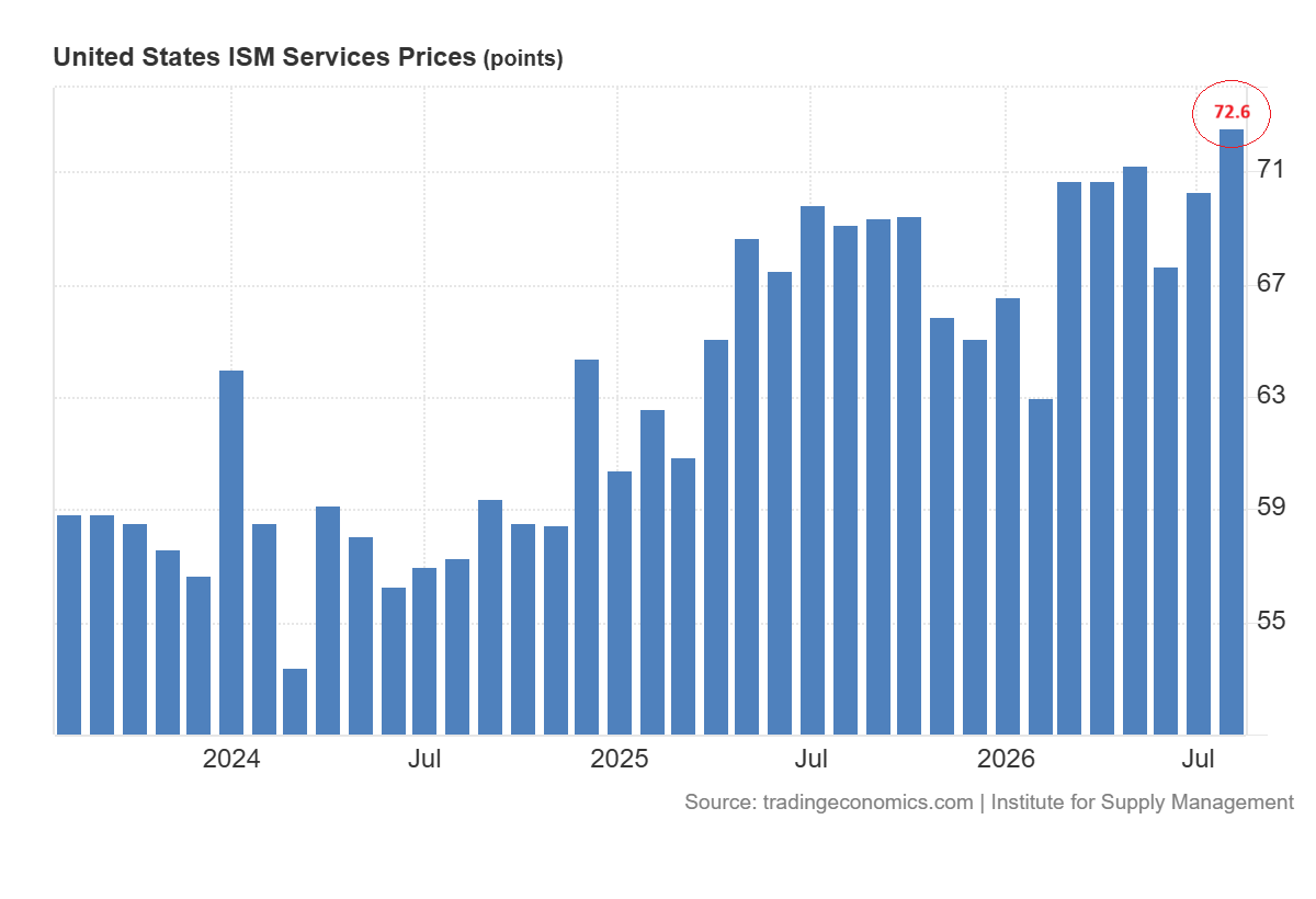ISM services PMI