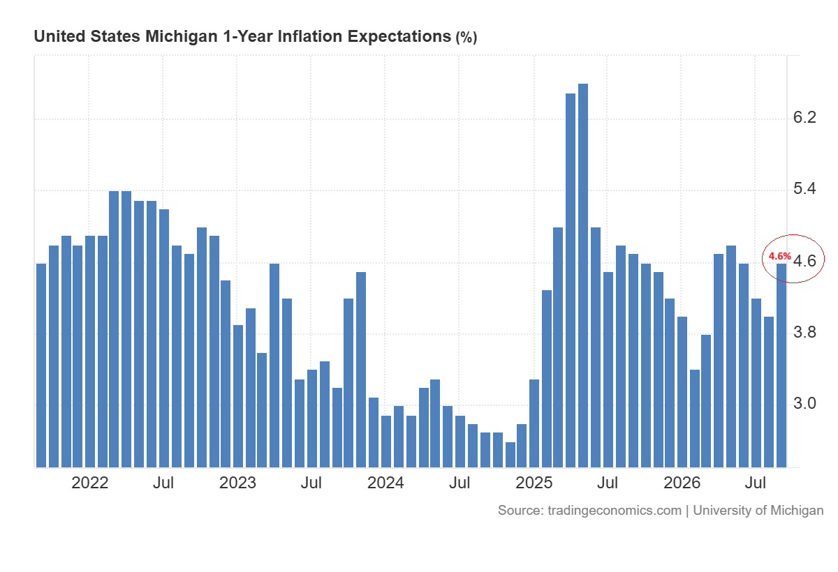 Inflation Expectations