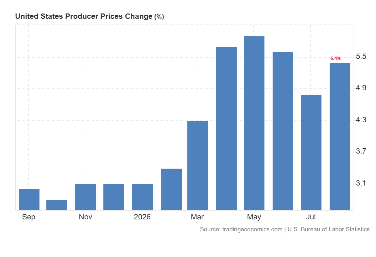 US PPI data