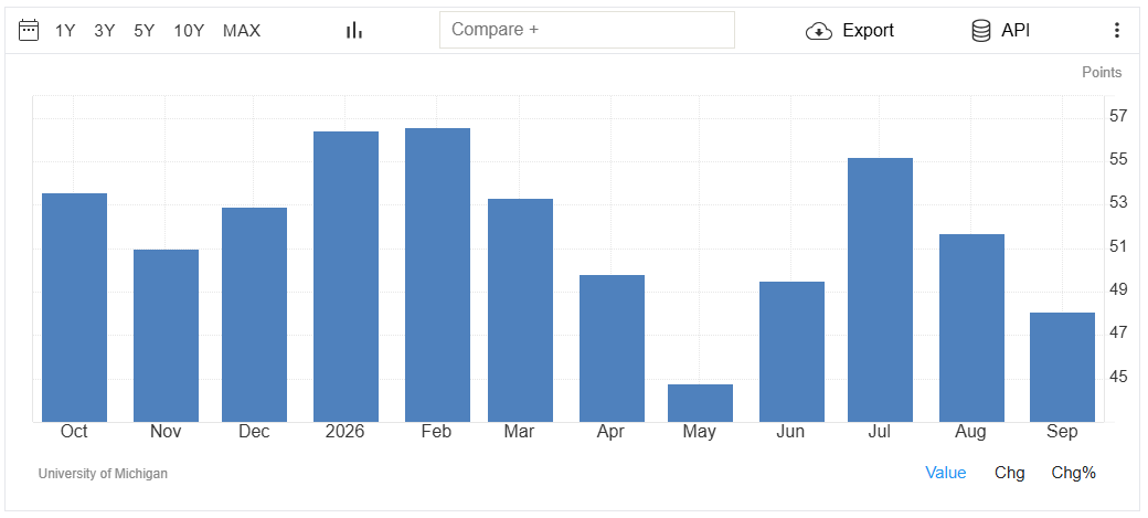University of Michigan Consumer Sentiment Analysis