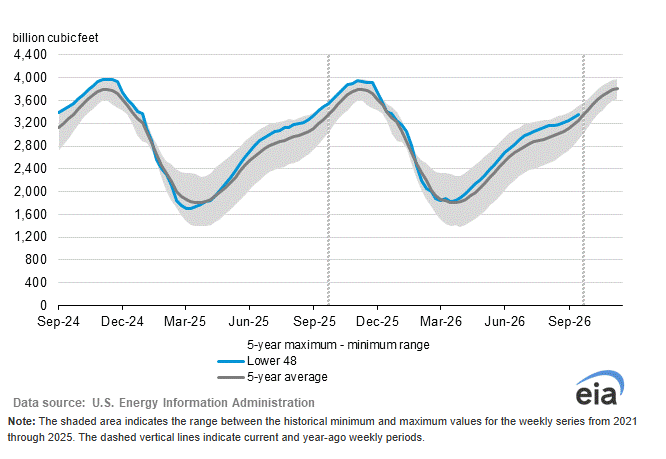 Weekly EIA Natural Gas Storage Report