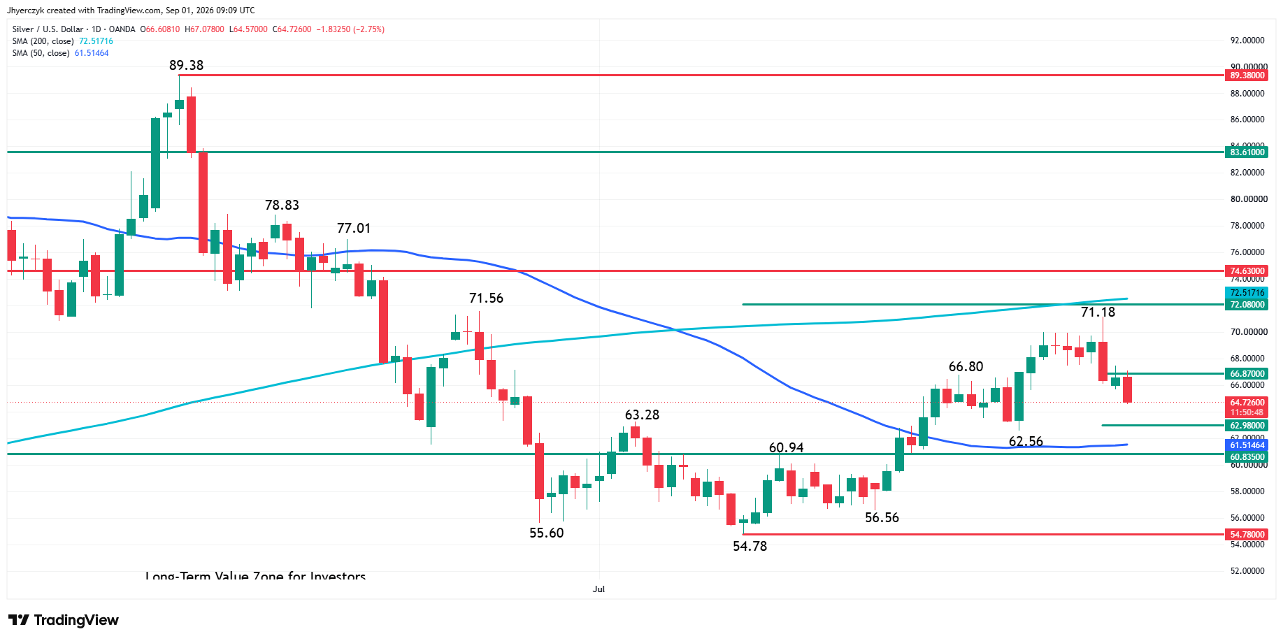 Spot Silver (XAG/USD) Analysis