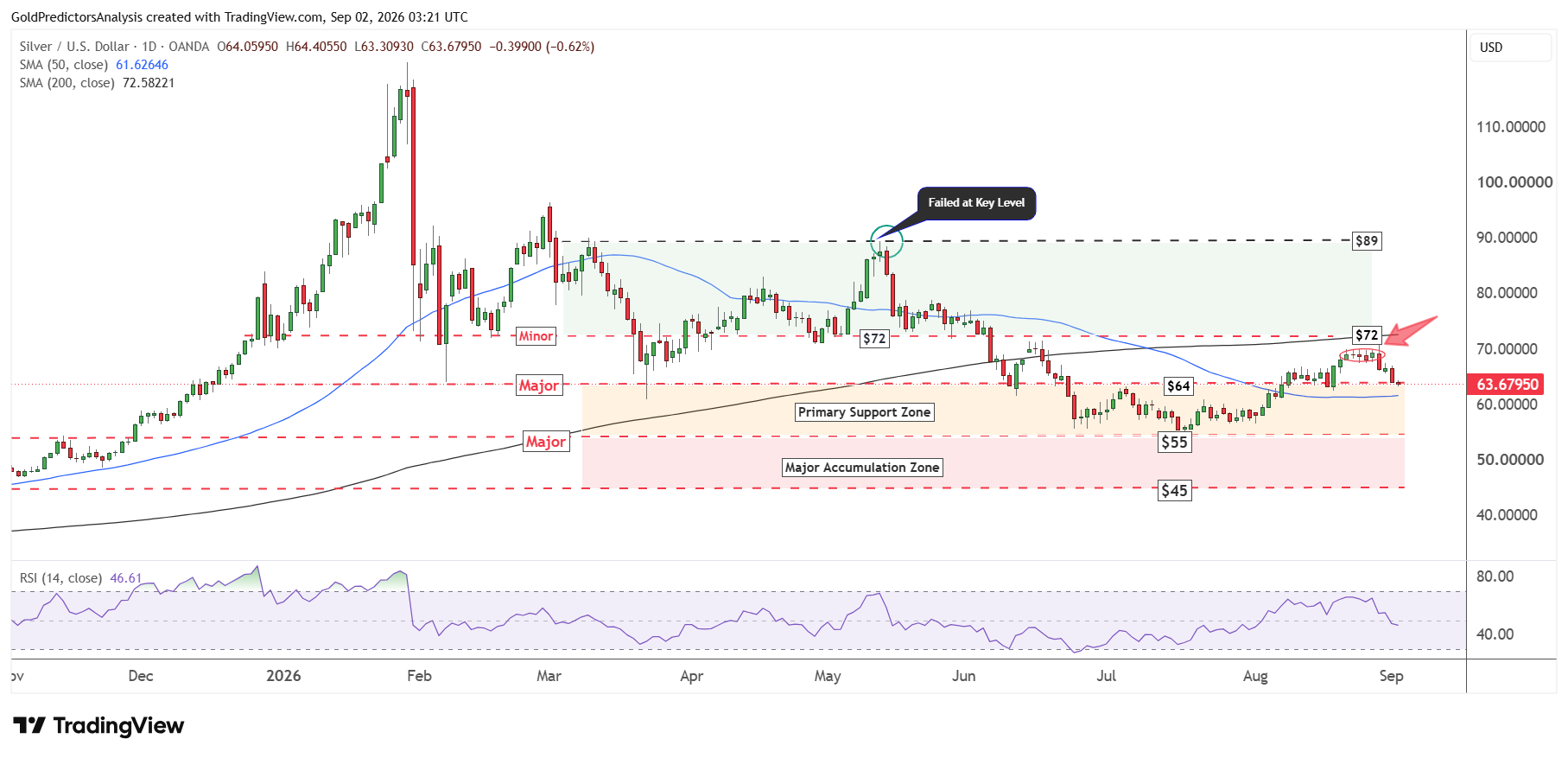 Silver Daily