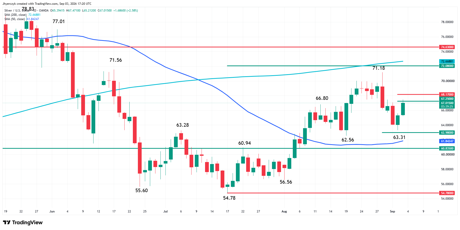 Spot Silver (XAG/USD) Analysis