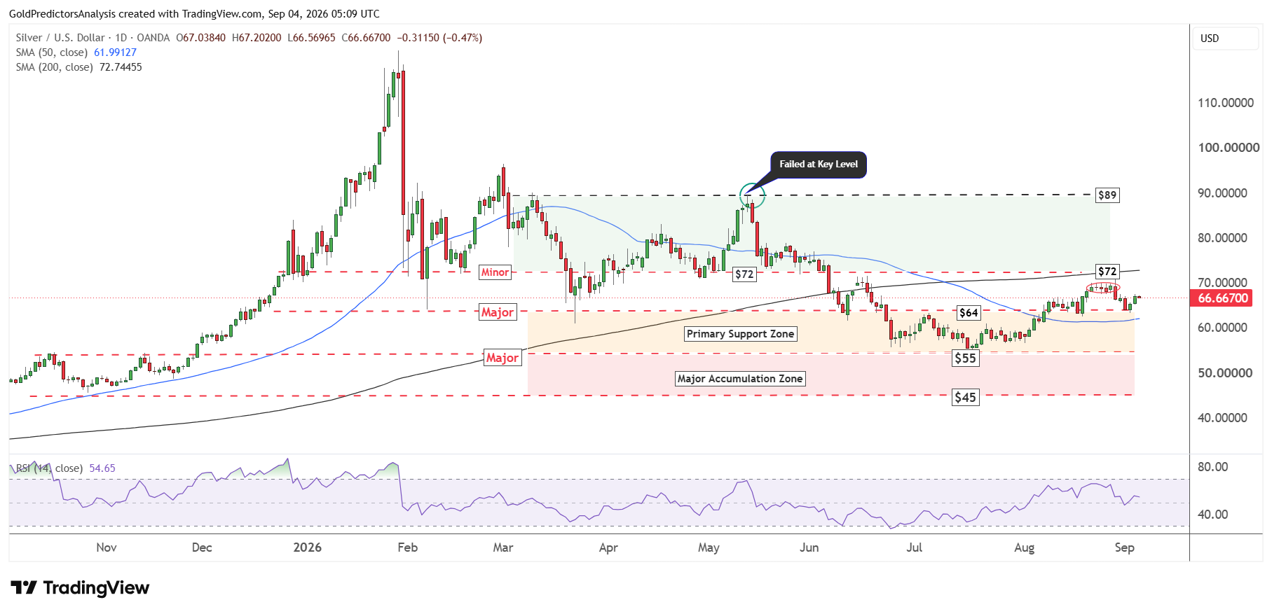 Silver Daily