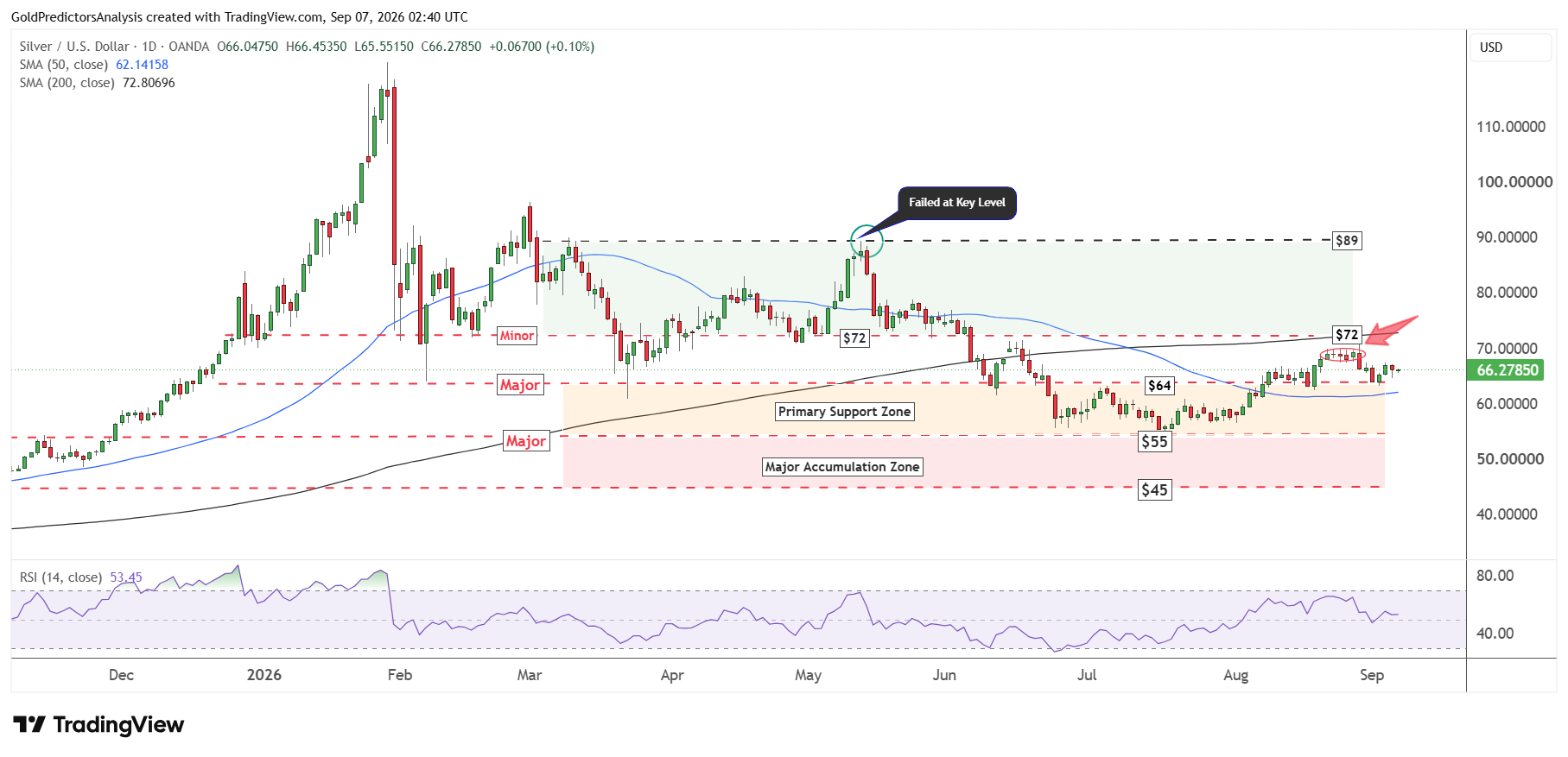 Silver Daily