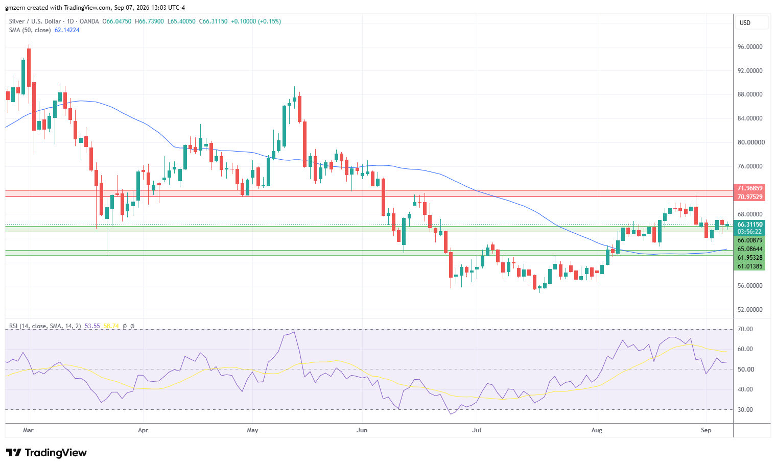 Silver 070926 Daily Chart