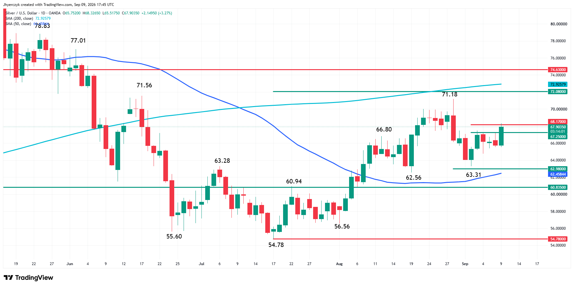 Spot Silver (XAG/USD) Analysis