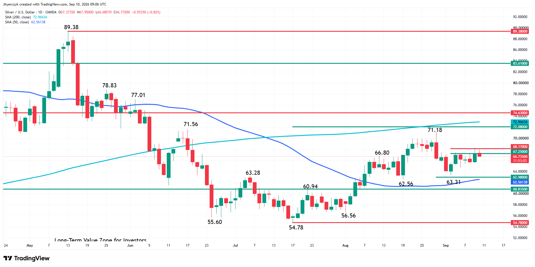 Spot Silver (XAG/USD) Analysis