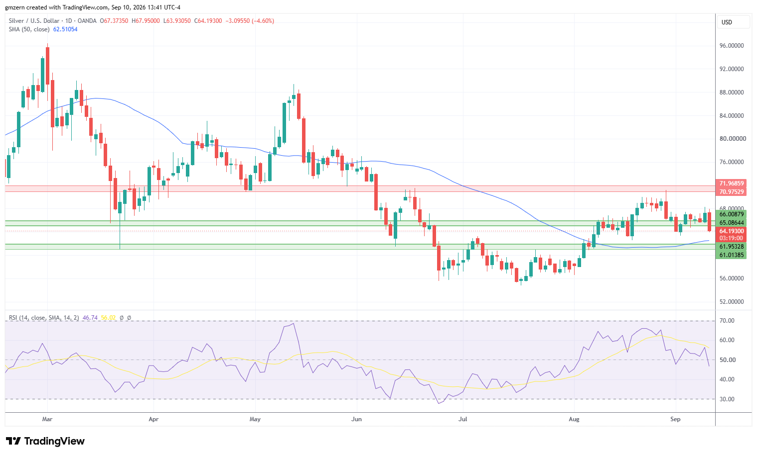 Silver 100926 Daily Chart
