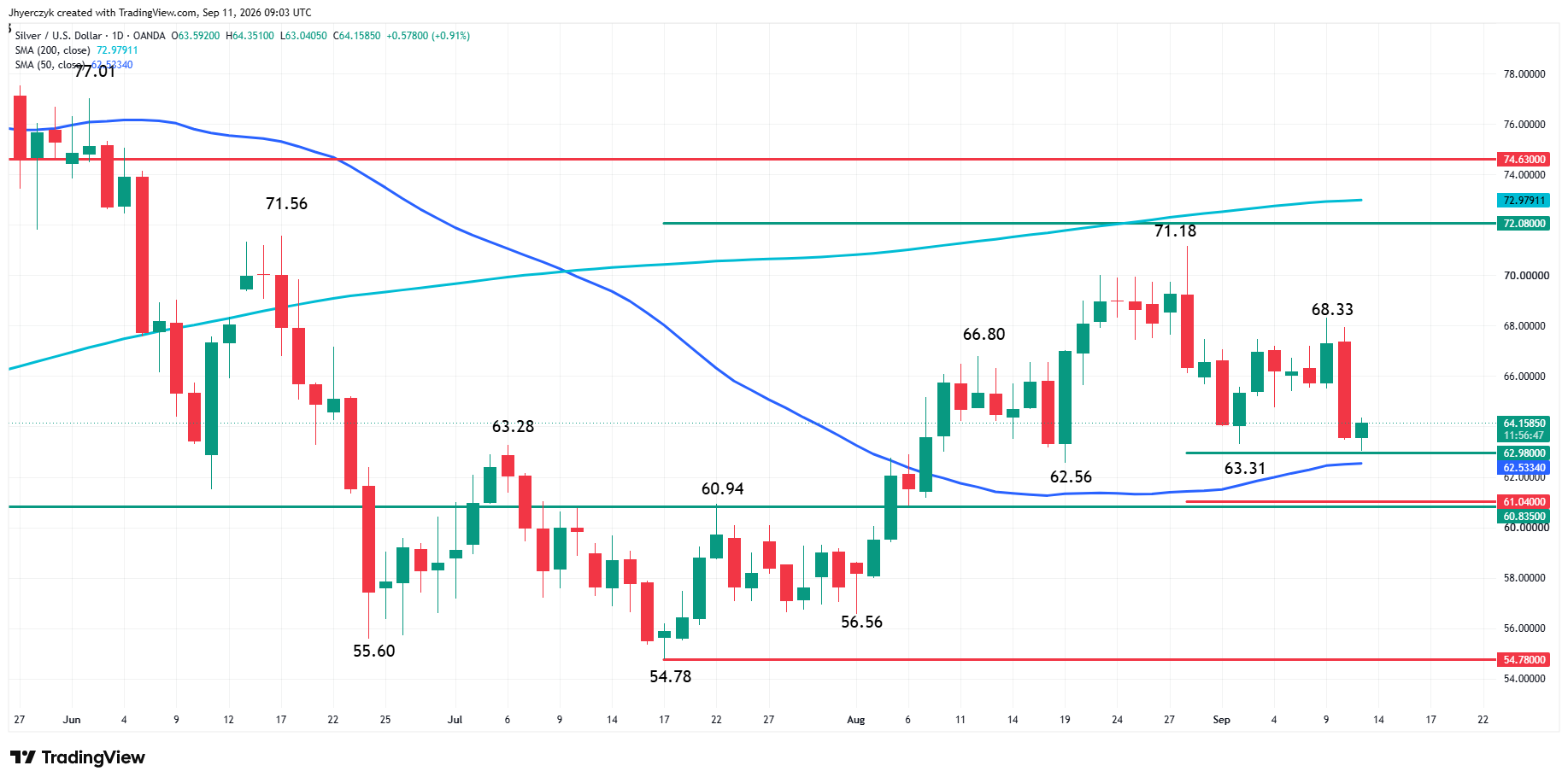 Spot Silver (XAG/USD) Analysis