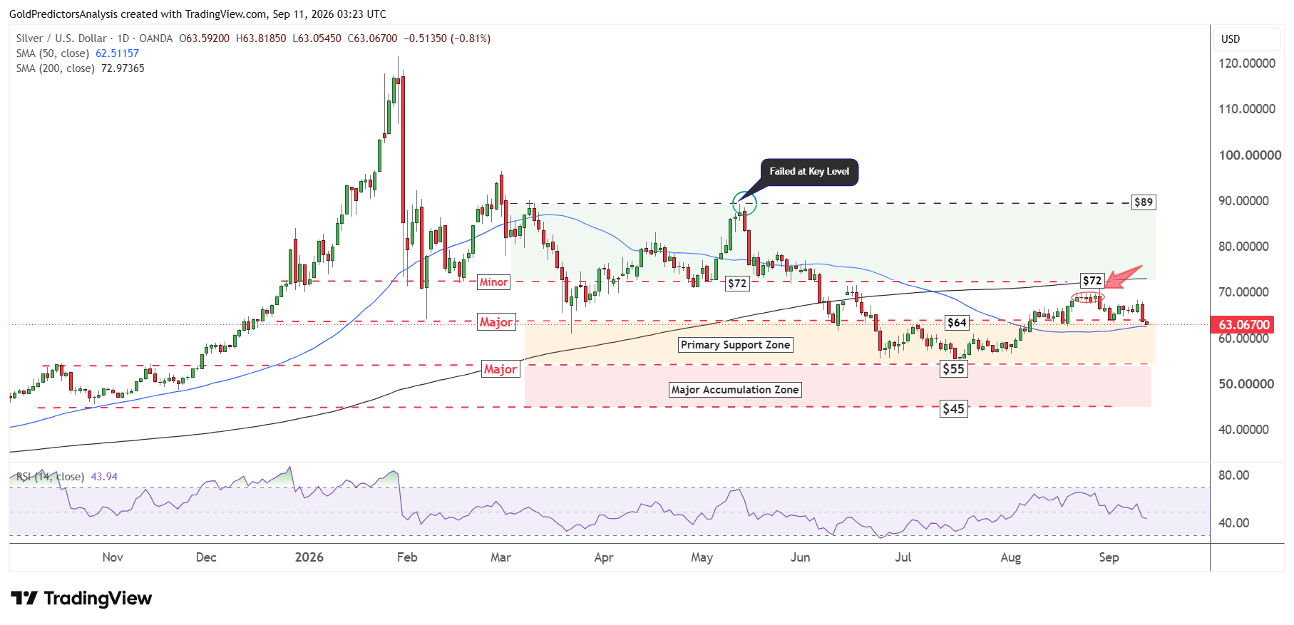 Silver Daily Chart