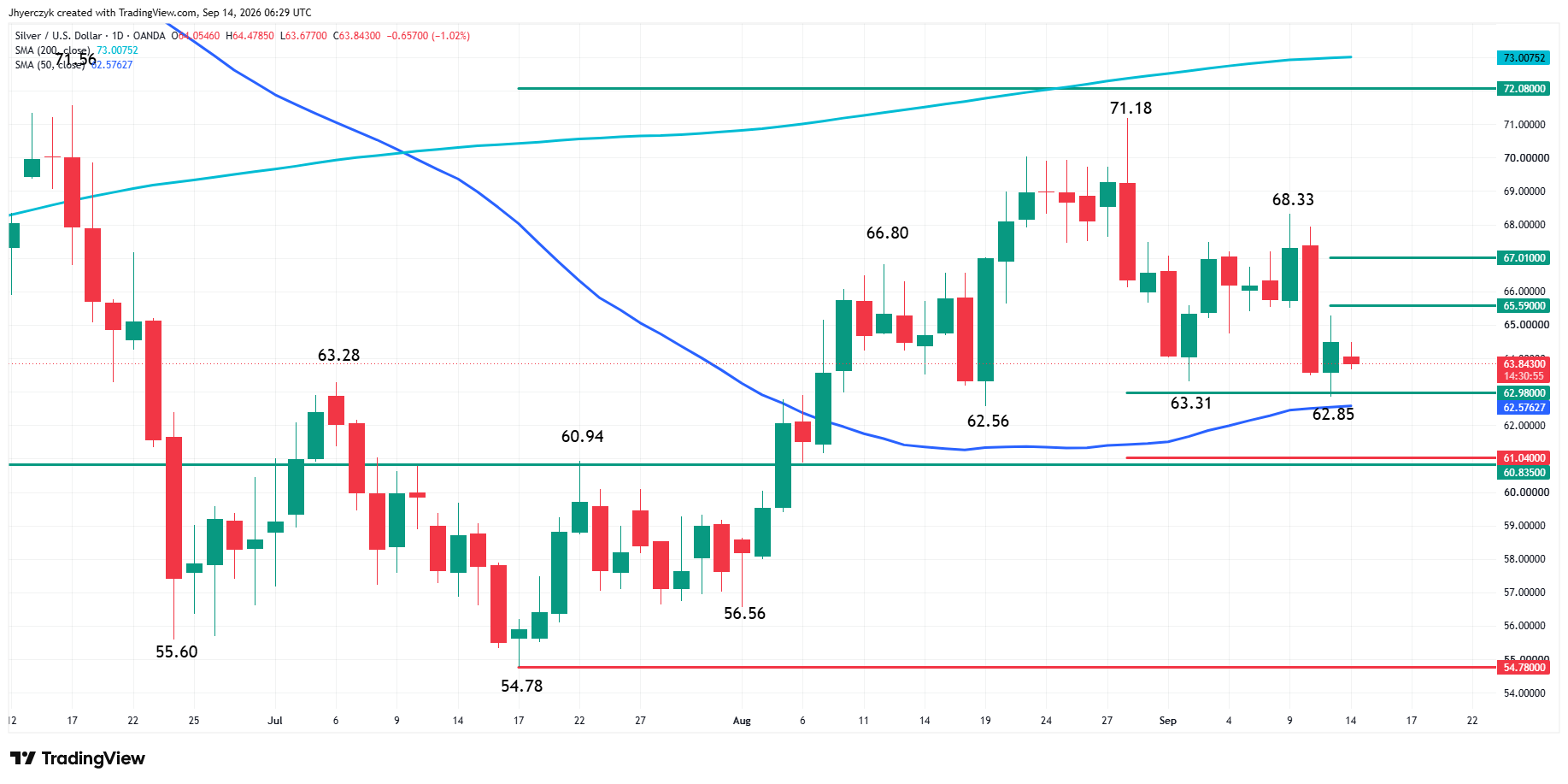 Spot Silver (XAG/USD) Analysis