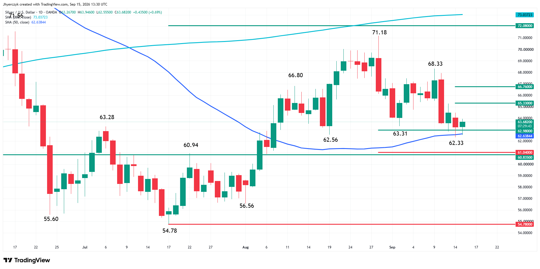 Spot Gold (XAU/USD) Analysis