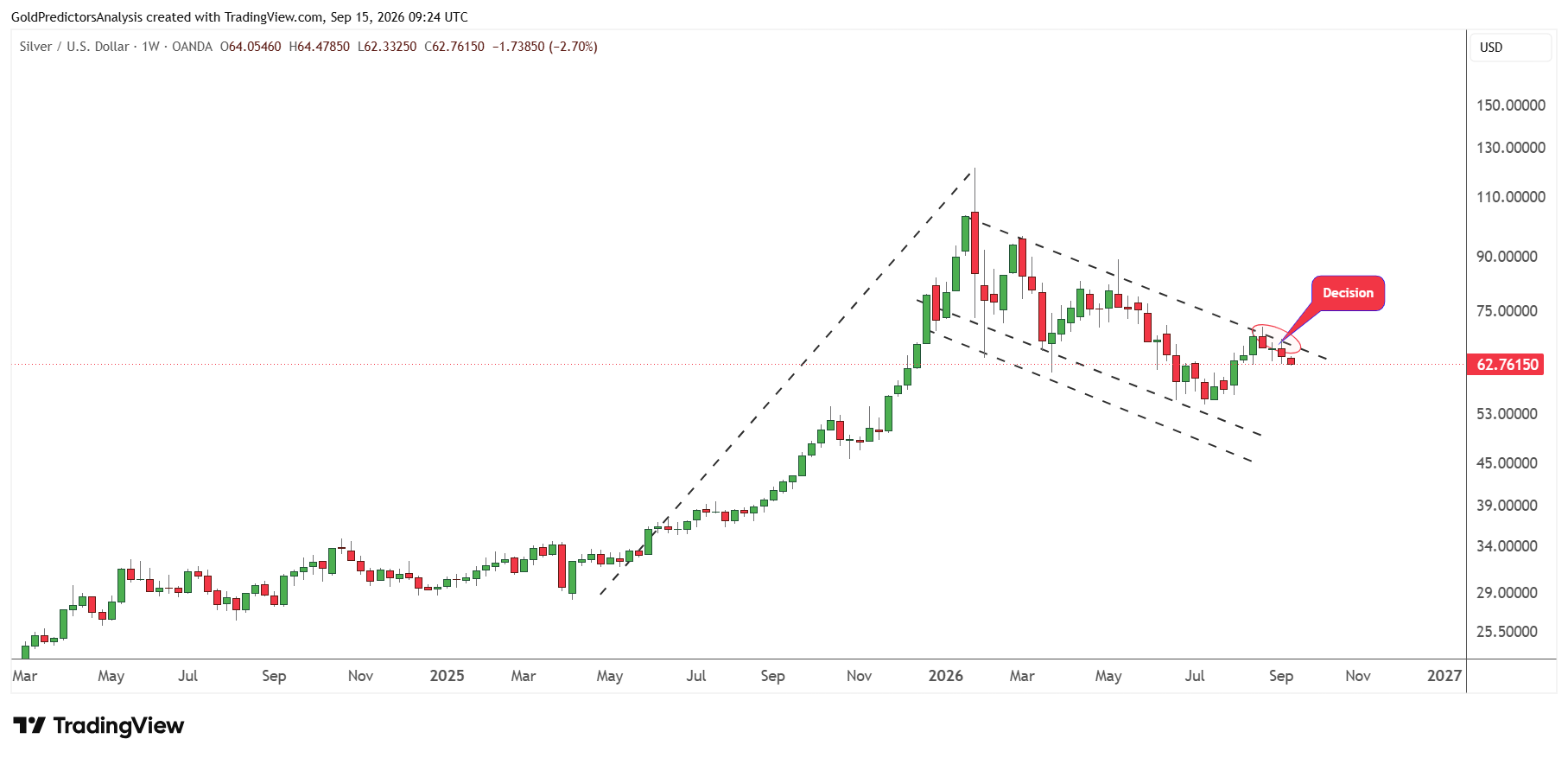 Silver weekly