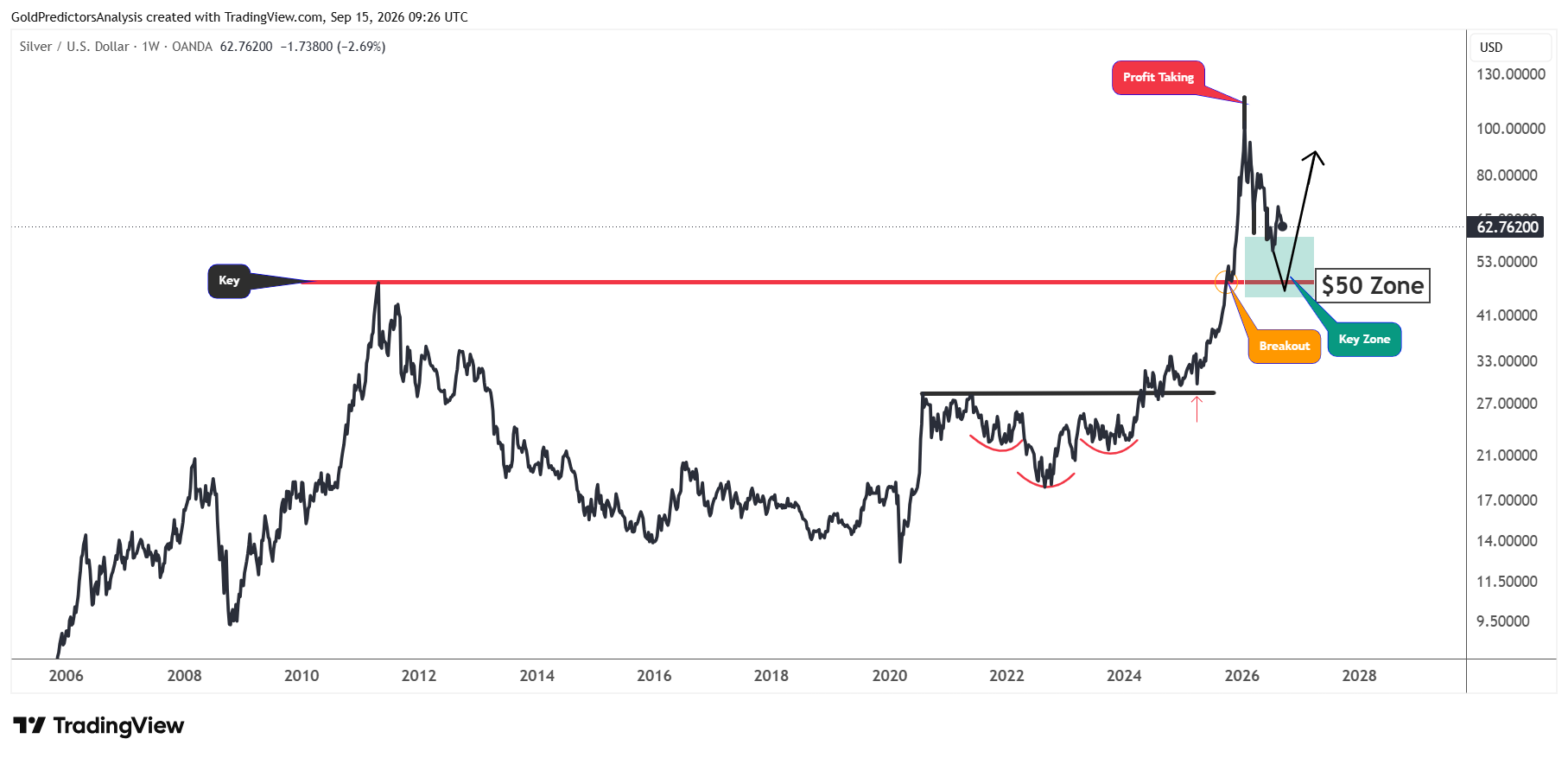 Silver long term 