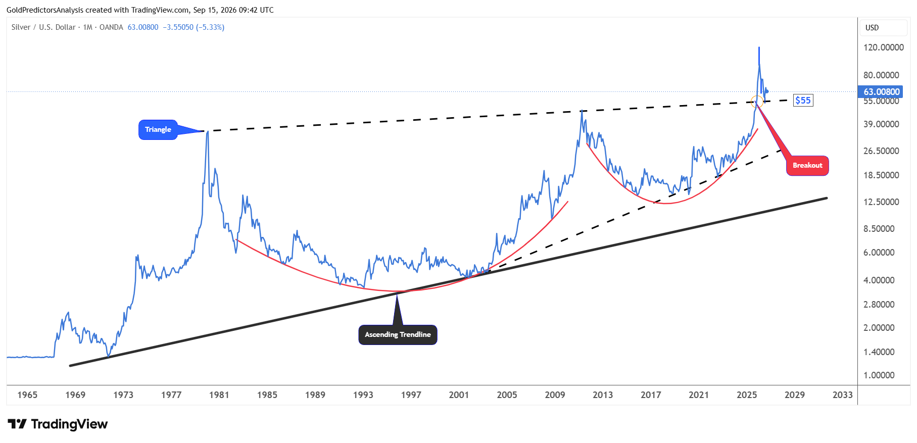 Long term picture for silver