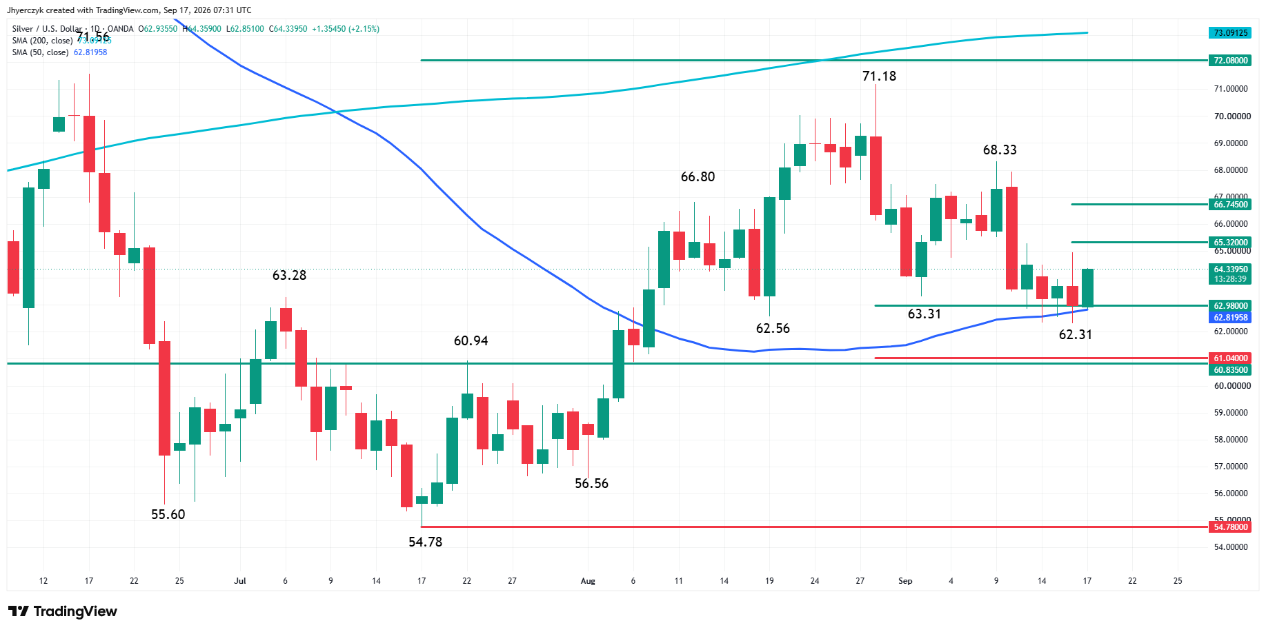Spot Silver (XAG/USD) Analysis