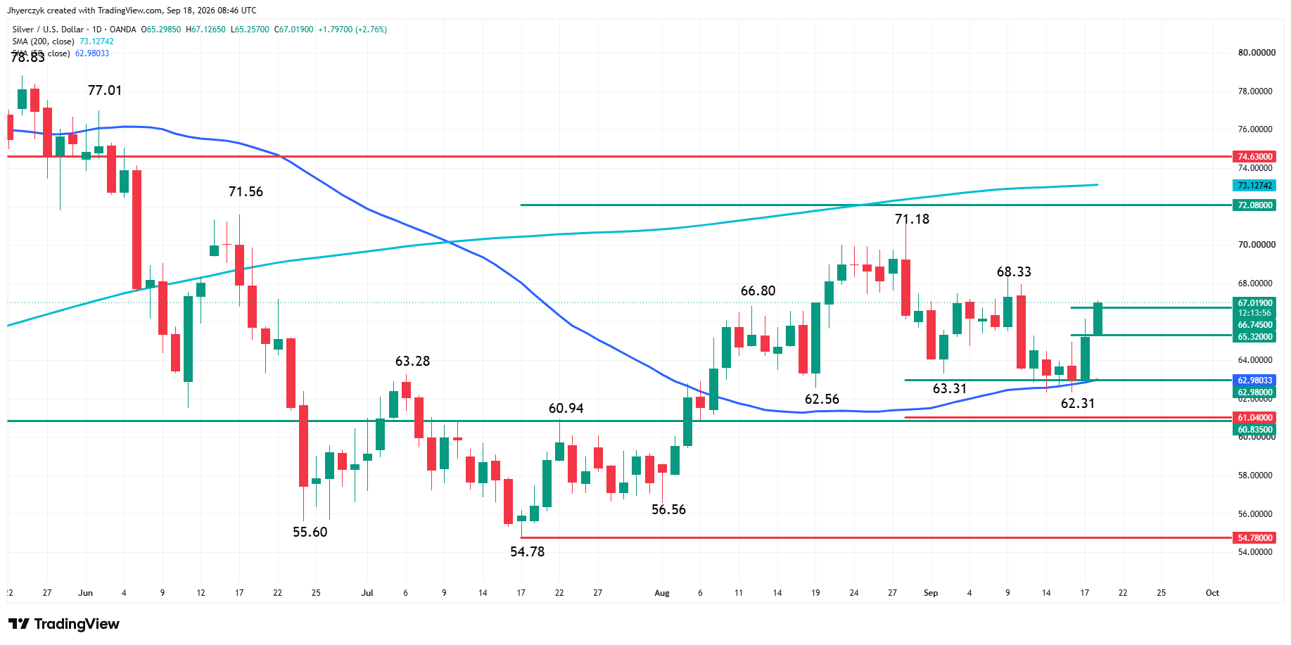 Análisis de la plata al contado (XAG/USD)