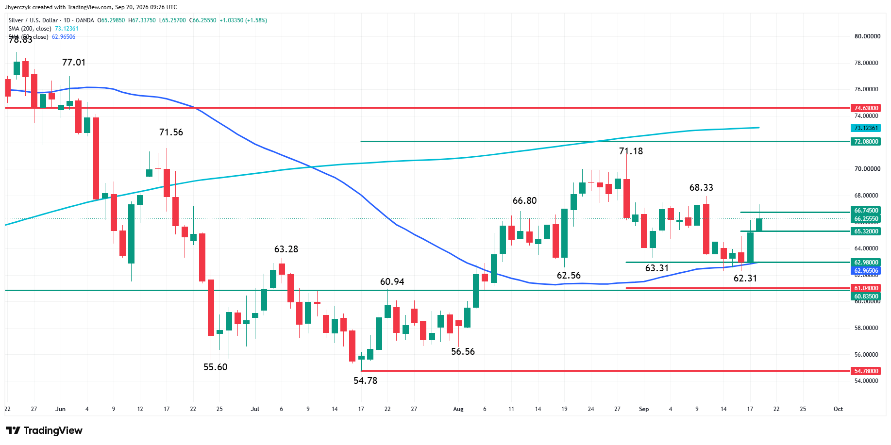 Análisis de la plata al contado (XAG/USD)