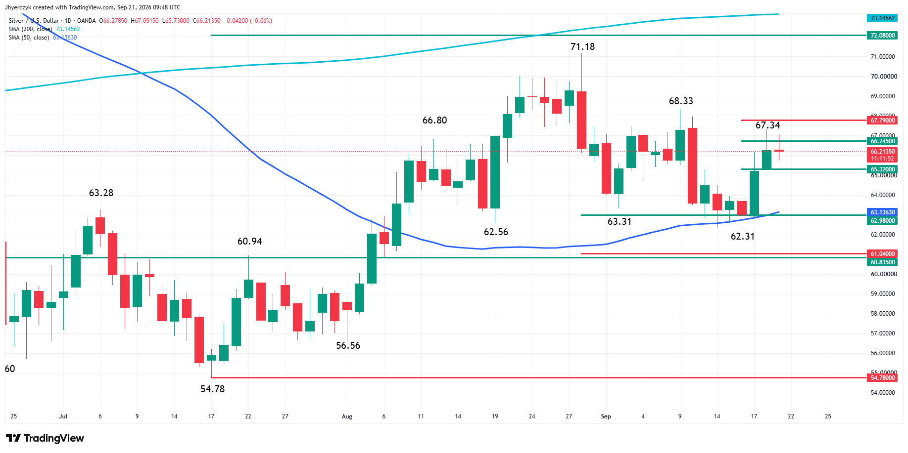 Análisis de la plata al contado (XAG/USD)