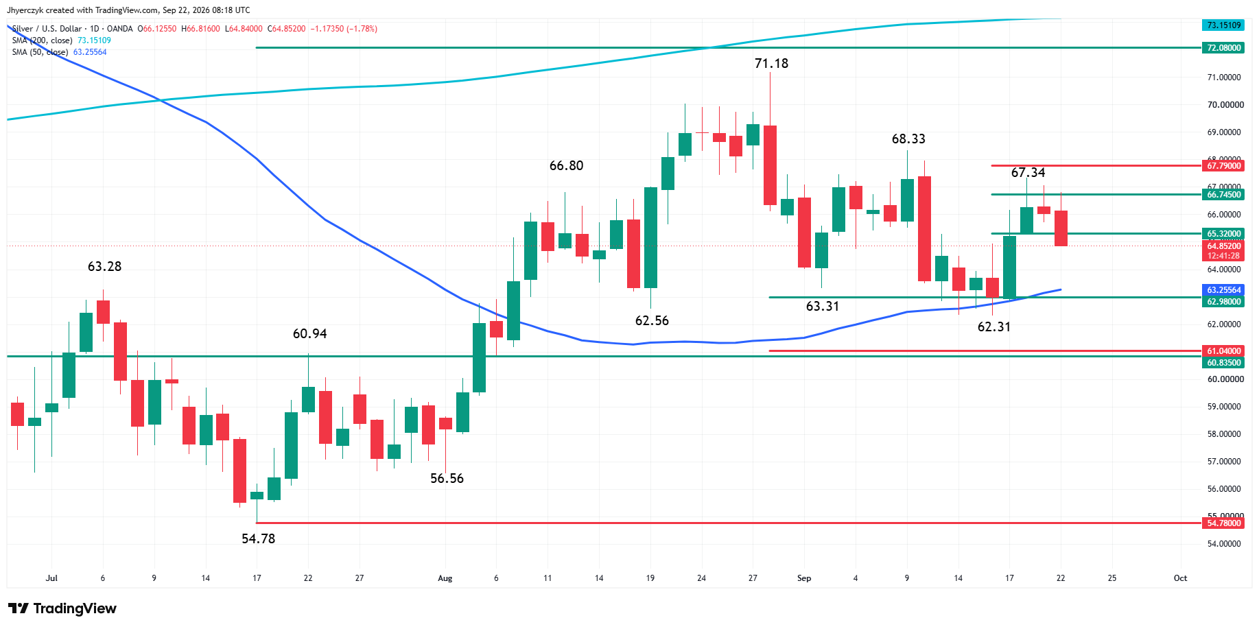 Spot Silver (XAG/USD) Analysis